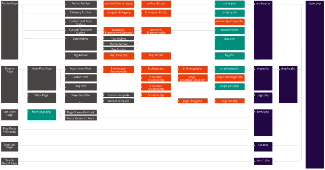 WP template hierarchy