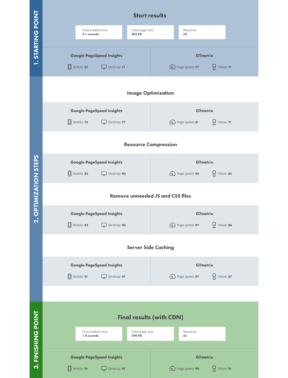 Step by step Results