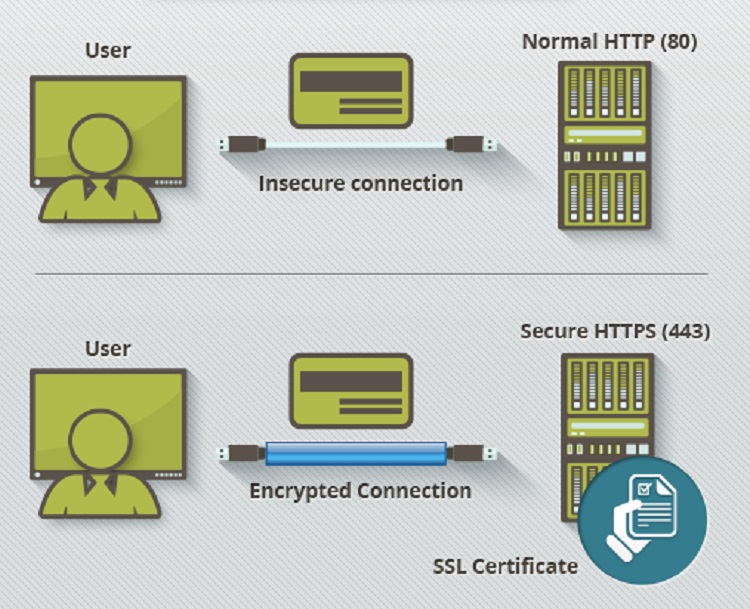 Is https secure