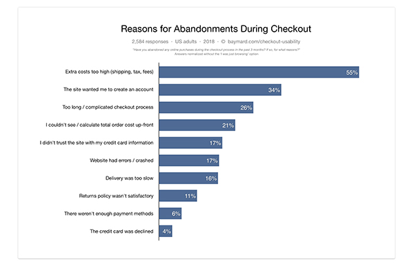 cart abandonments reasons